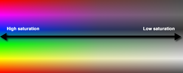 Saturation