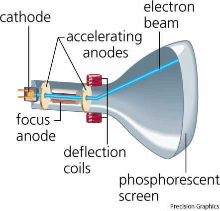 Cathode Ray Tube Diagram