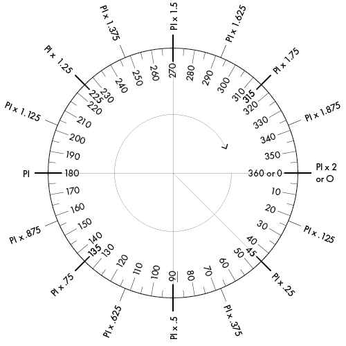 Radians Compared to Degrees