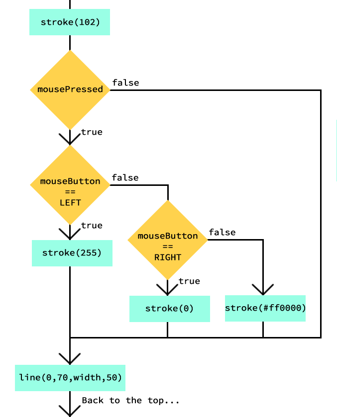 Flow Chart: If/Then/Else If/Else