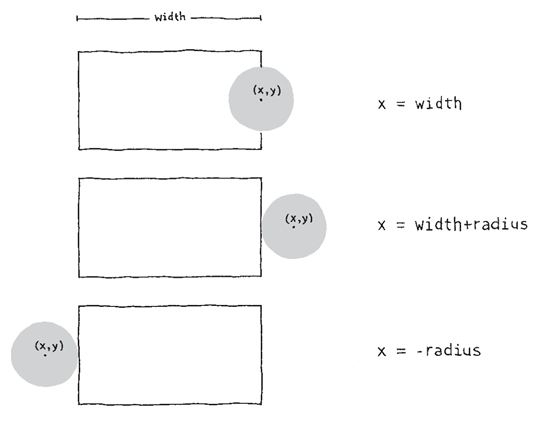 Graphic of packman's positioning relative to the display window